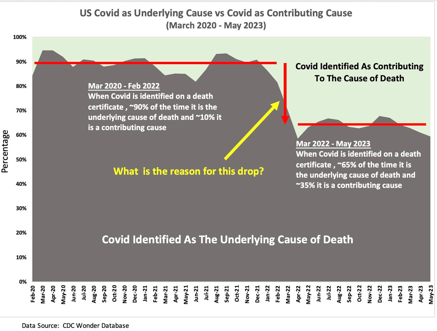 Why did COVID as a cause of death drop when CARES Act claims were expiring? Great planning?
