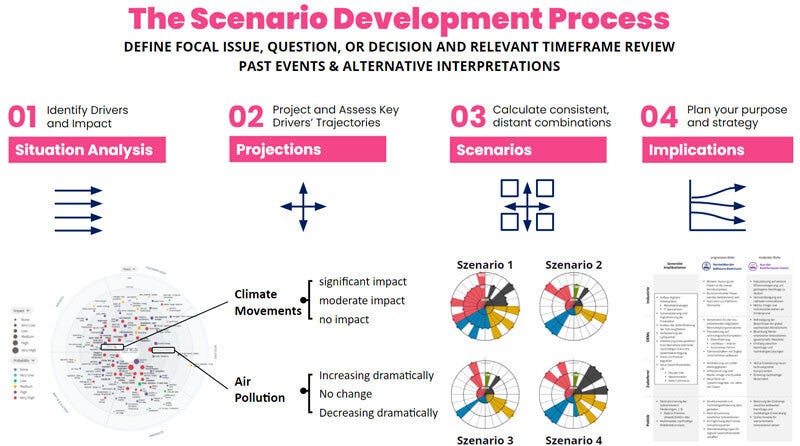 Scenario Planning: Developing Pictures Of The Future | ITONICS