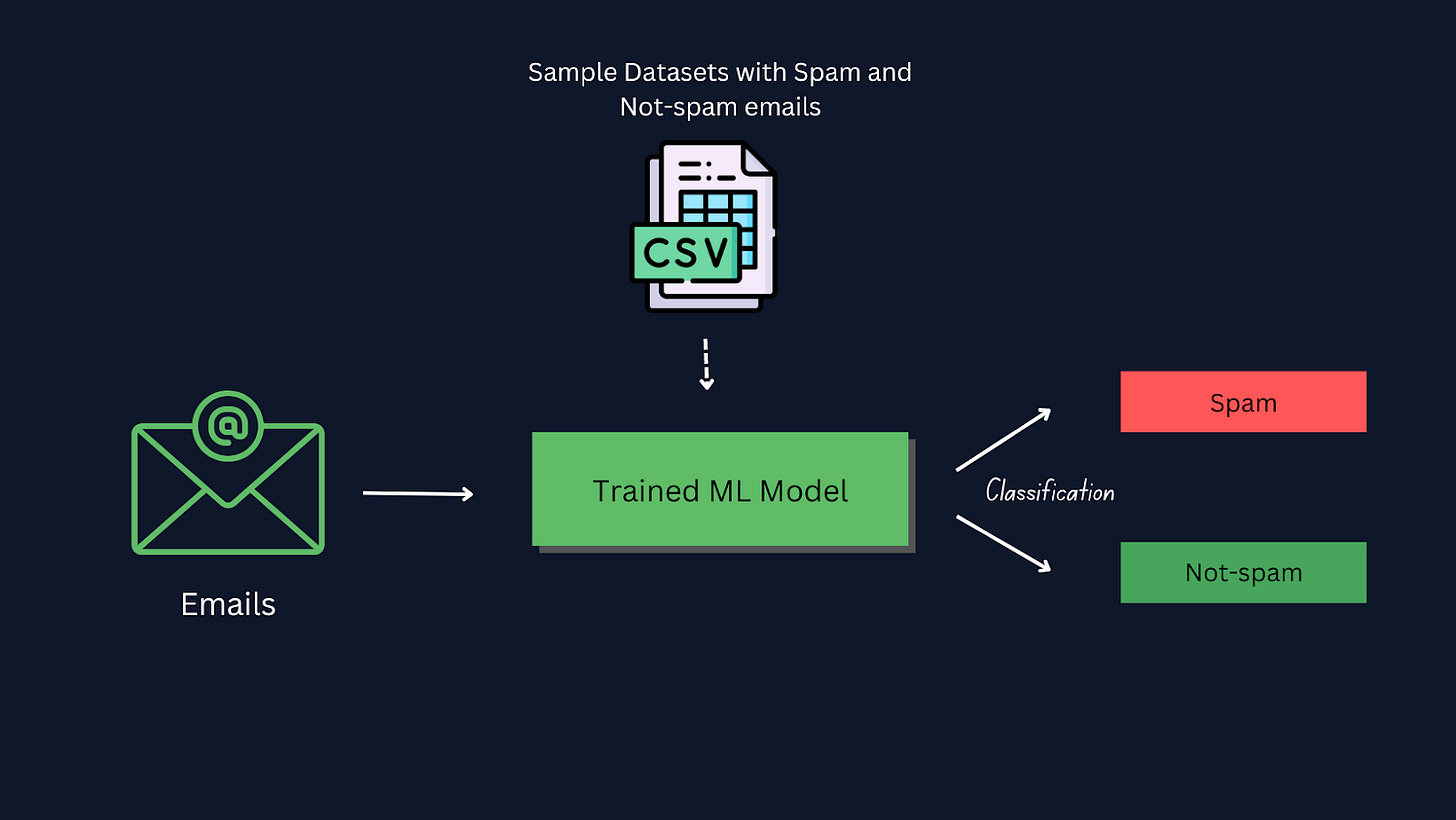How ML Models detect spam and ham emails by studying the data in sample datasets.