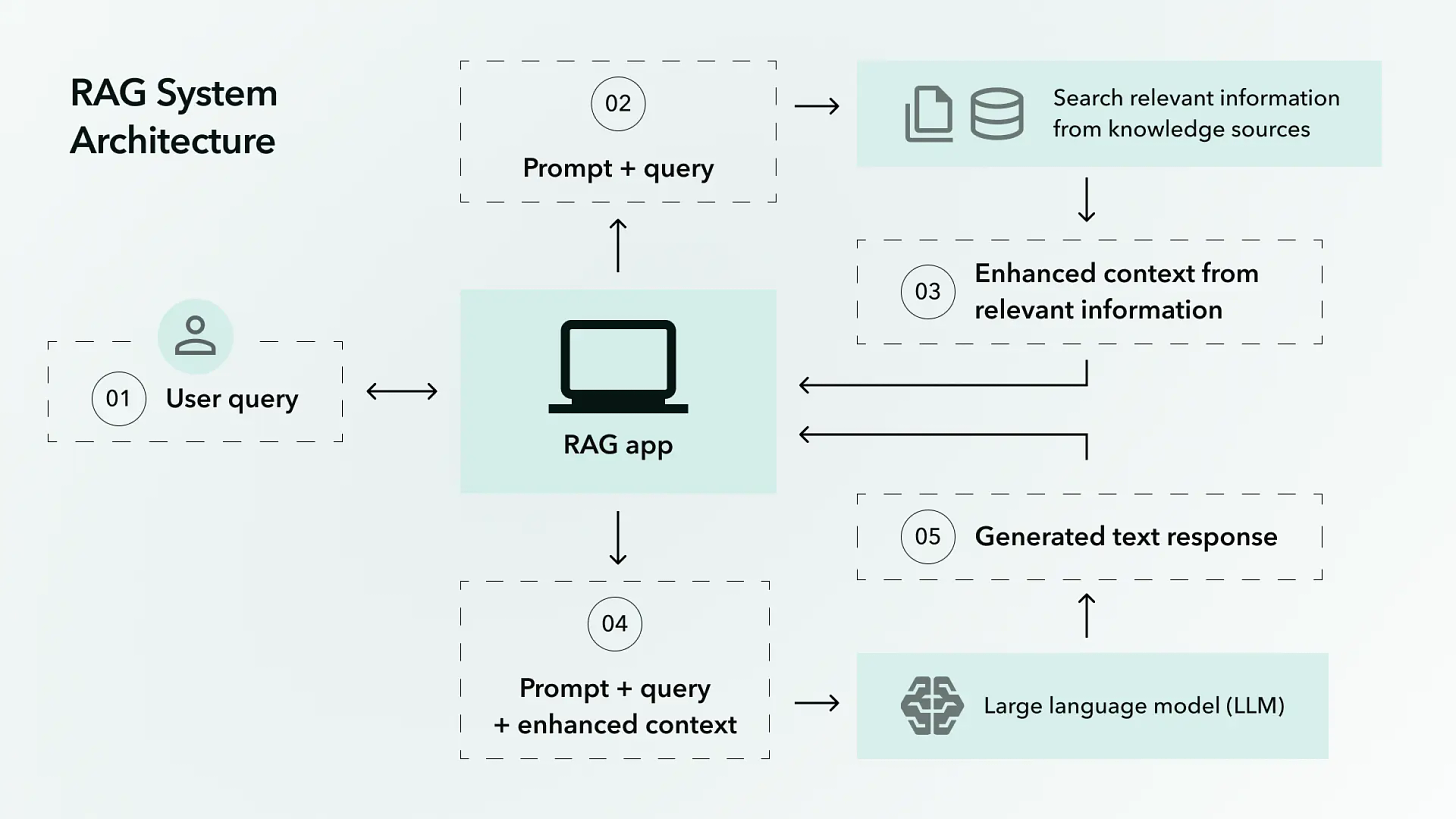 Overview of retrieval augmented generation (RAG) system architecture with user prompt and response example