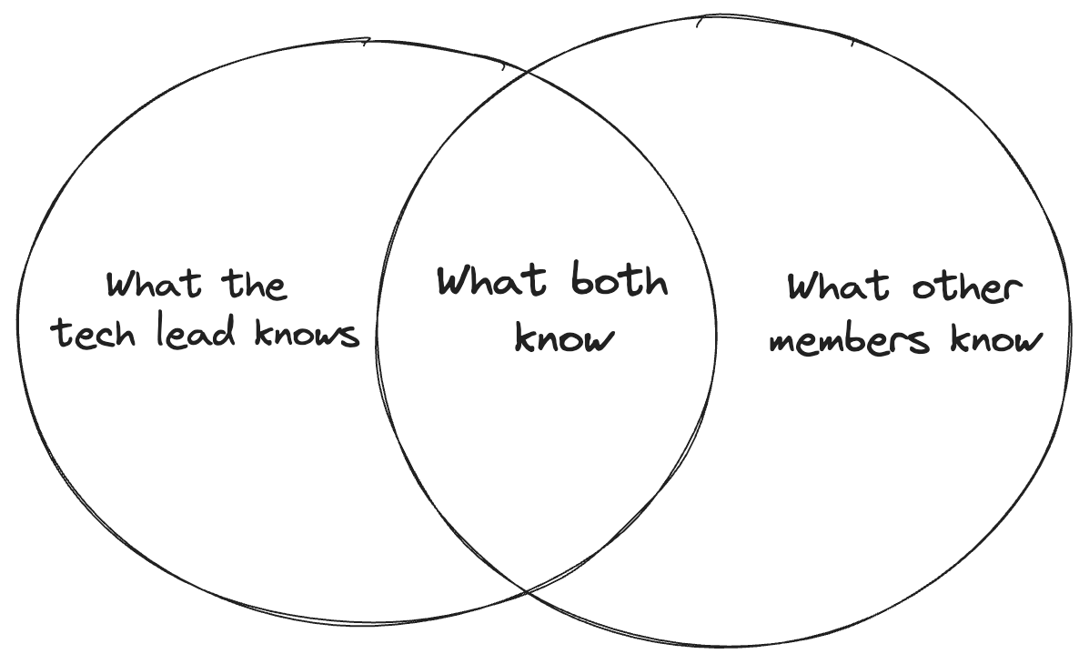 Venn diagram showing what the tech lead knows on the left, and what team members know on the right. They only share a portion of the same knowledge