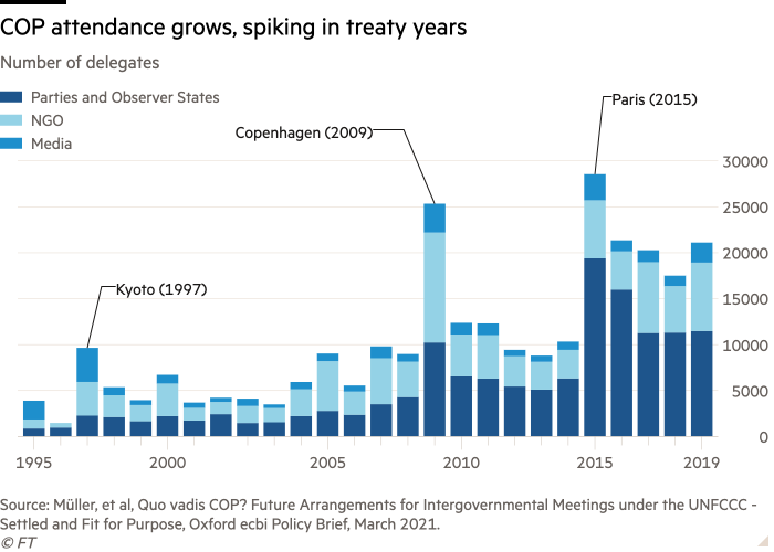 Climate summit jamborees could use a good clean-up | Financial Times