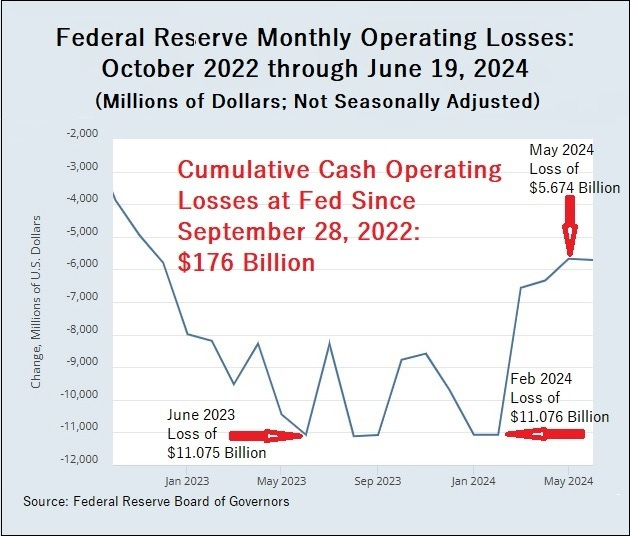 Monthly Operating Losses at Federal Reserve