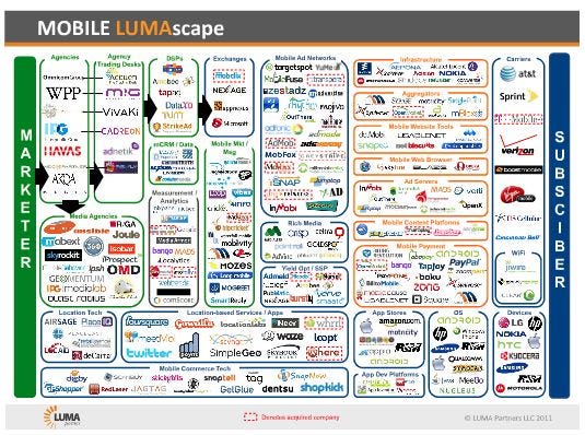Mobile Landscape--Mobile LUMAscape | MMA Global