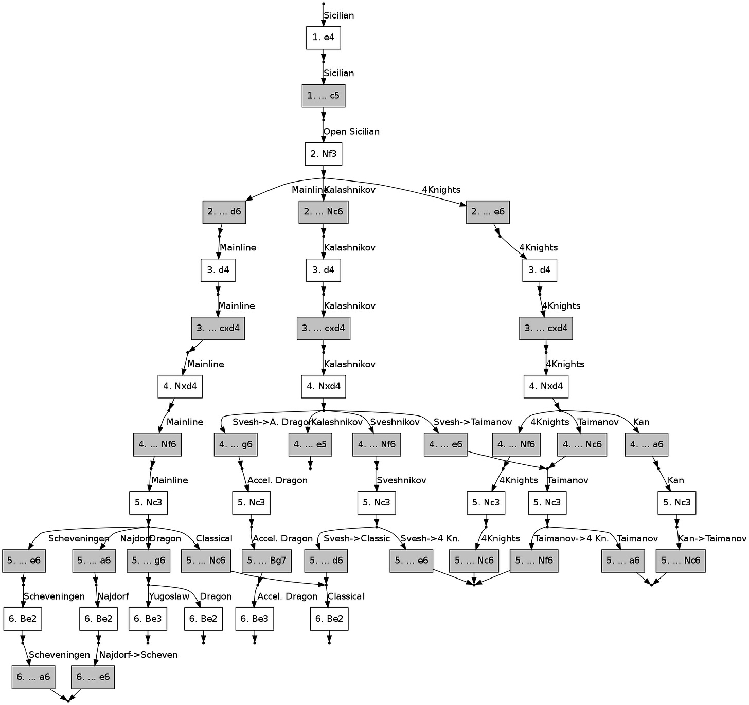 memorization - Opening tree graph - Chess Stack Exchange