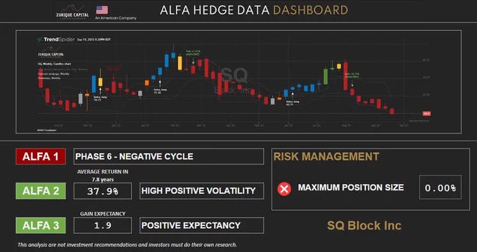 Alfa Hedge Analysis $SQ