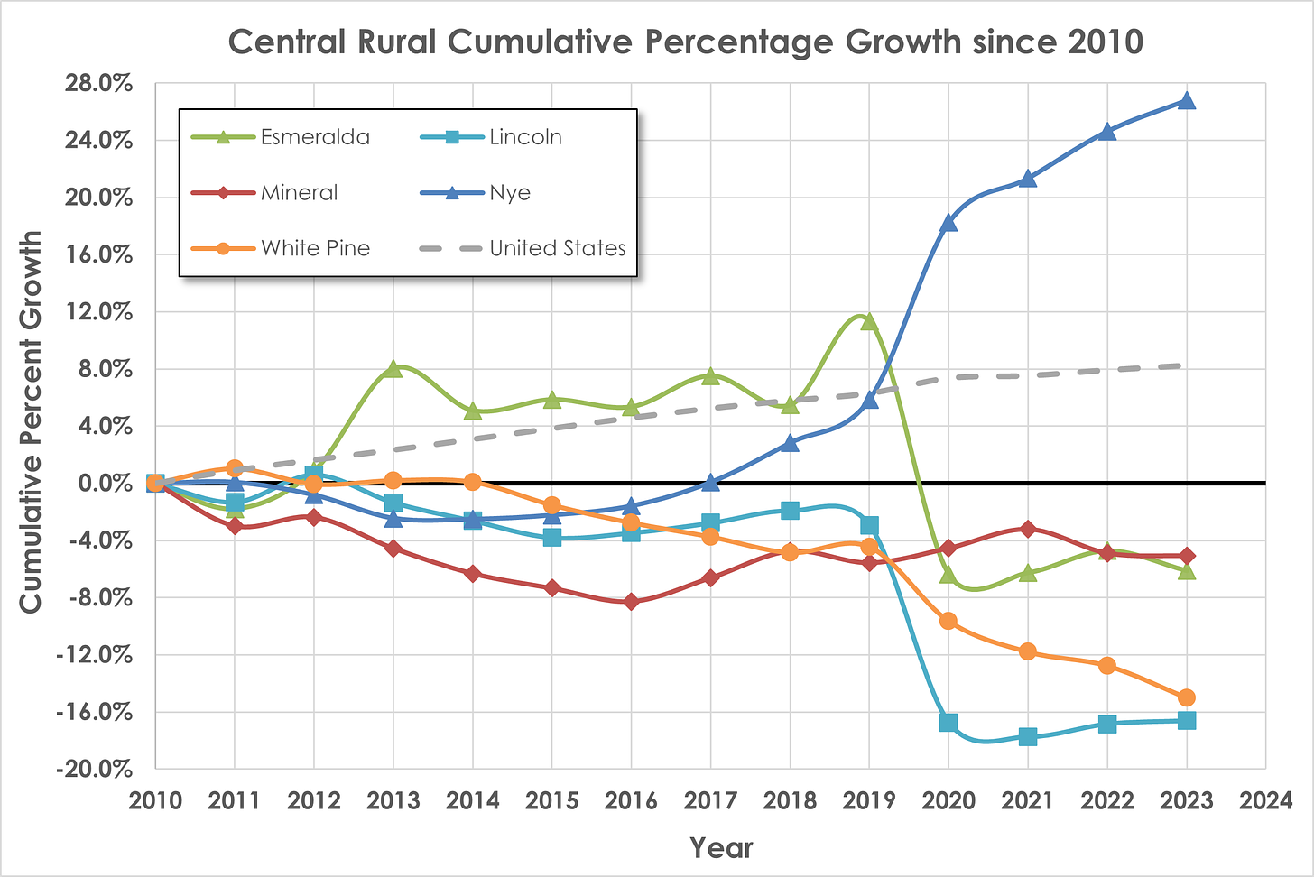 Figure 4: Central Rural Cumulative Percentage Growth 2010-2023. Graph and results discussed in detail in paragraphs below.