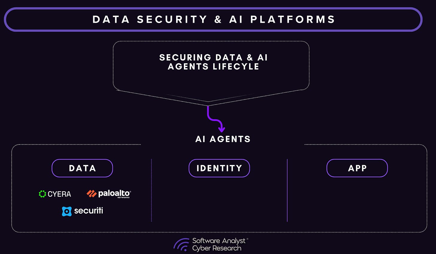 Diagram of AI, Data, and Identity convergence