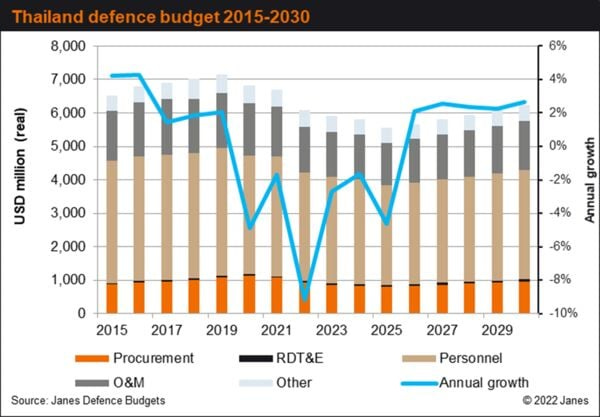 Thailand proposes 2% cut in 2023 defence budget