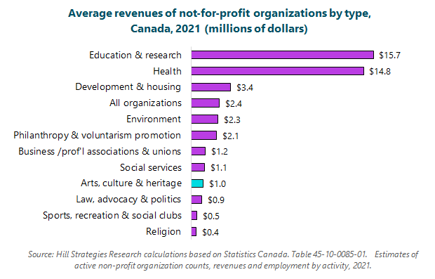 Bar graph of average revenues of not-for-profit organizations by type, Canada, 2021 (millions of dollars). Religion: $0.4 million. Sports, recreation & social clubs: $0.5 million. Law, advocacy & politics: $0.9 million. Arts, culture & heritage: $1 million. Social services: $1.1 million. Business /prof'l associations & unions: $1.2 million. Philanthropy & voluntarism promotion: $2.1 million. Environment: $2.3 million. All organizations: $2.4 million. Development & housing: $3.4 million. Health: $14.8 million. Education & research: $15.7 million. Source: Hill Strategies Research calculations based on Statistics Canada. Table 45-10-0085-01.  Estimates of active non-profit organization counts, revenues and employment by activity, 2021.