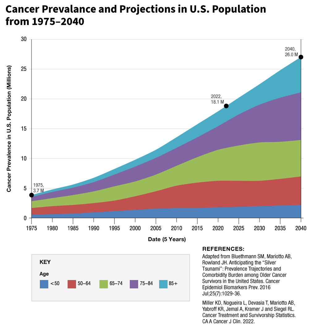 area chart of an estimated and projected number of cancer survivors in the US from 1975-2040