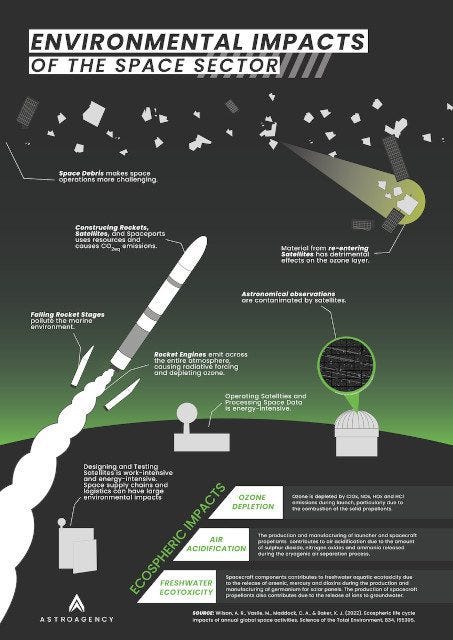 Space Environmental Impact Infographic