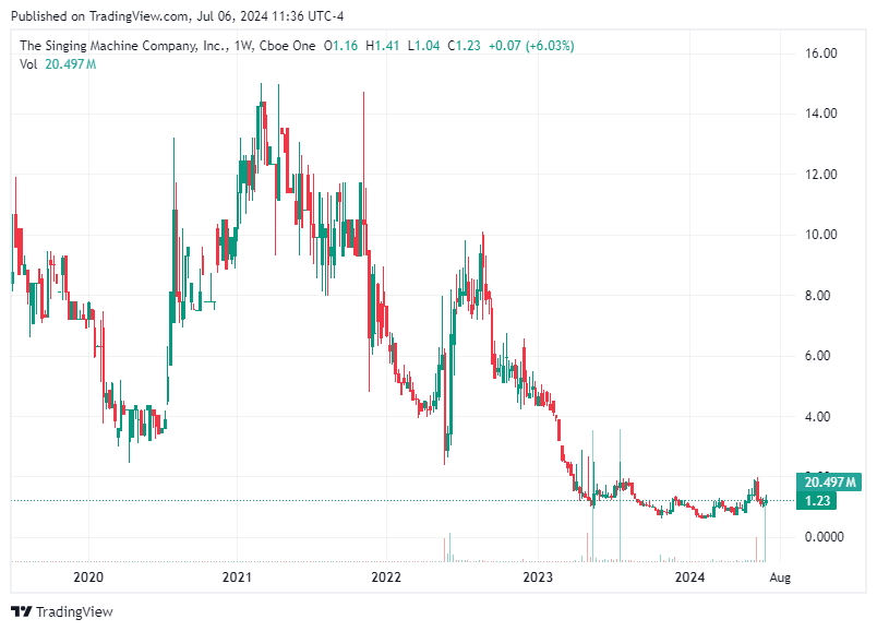 TradingView chart