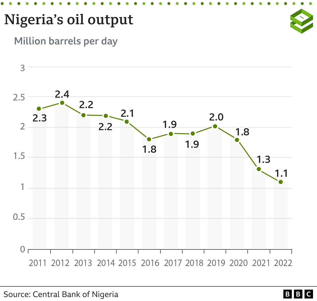 Chart showing oil output