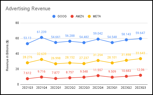 Chart: advertising revenue by quarter, from 2021 to 2023. Amazon, Google, Meta.