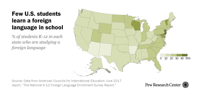 Few U.S. students learn a foreign language in school | Pew Research Center