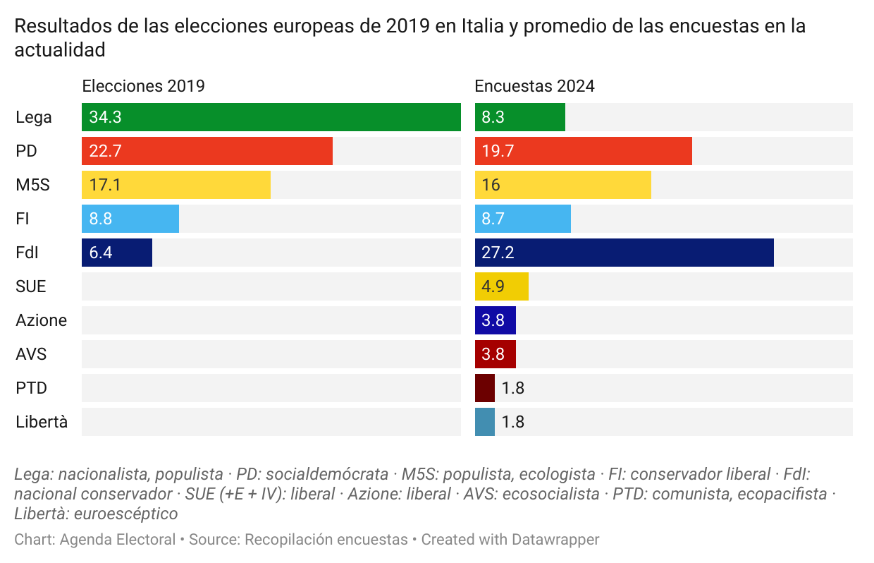 Media de las encuestas para las elecciones europeas en Italia de 2024