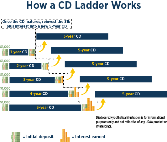 What Is a CD Ladder and How Do You Build One? - The Tech Edvocate