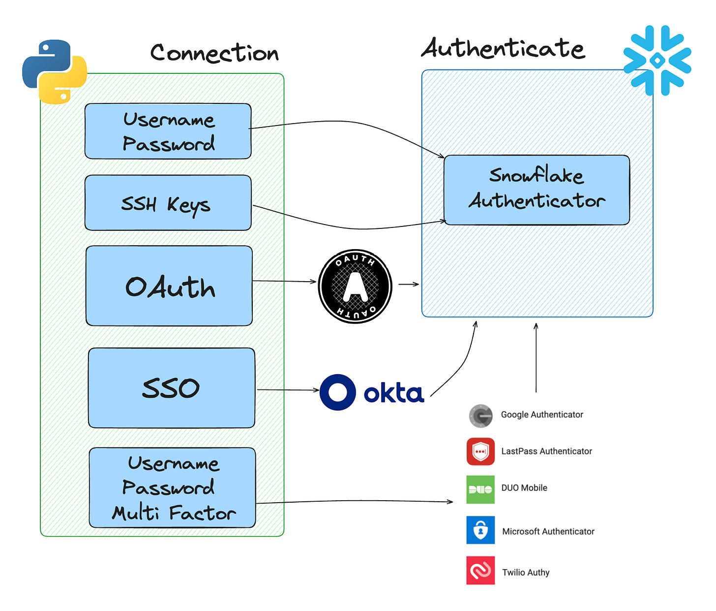 snowflake authentication methods