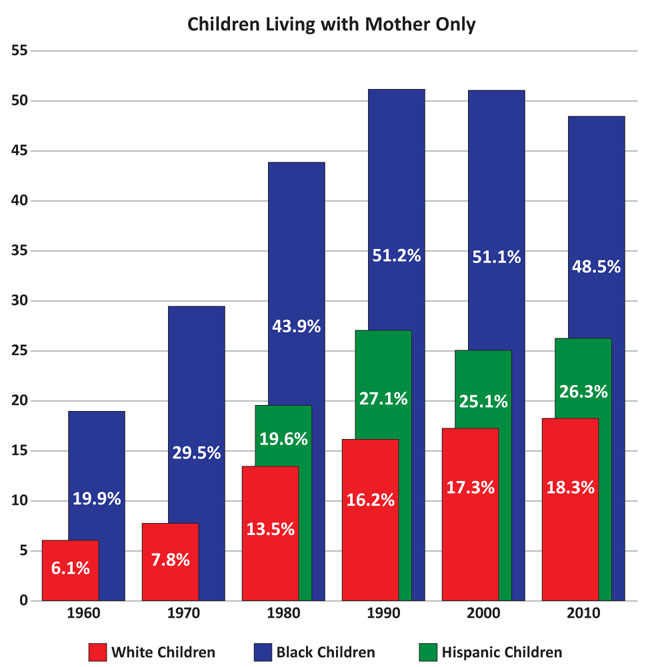 The Extent Of Fatherlessness | National Center For Fathering