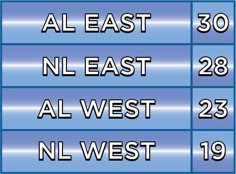 AL East (30), NL East (28), AL West (23), NL West (19)