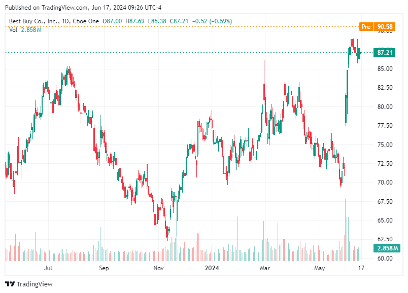 TradingView chart