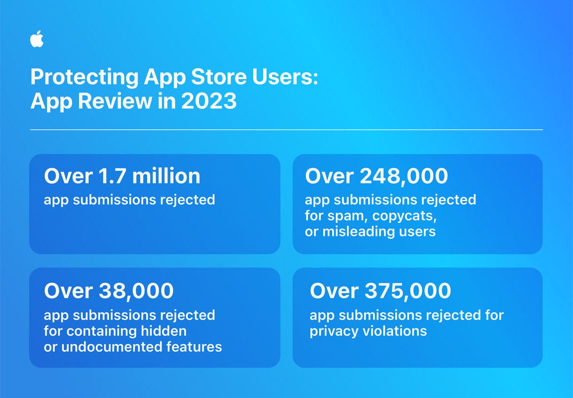 Protecting App Store Users: App Review in 2023