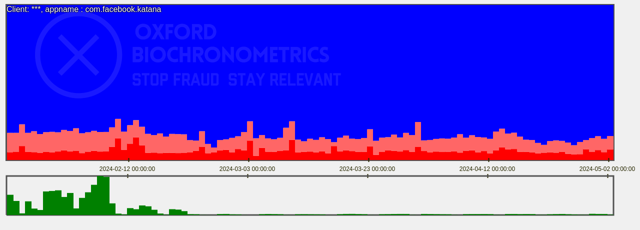 Timeframe: Daily. This chart shows the human/fraud levels originating from the Android app com.facebook.katana. Red = fraud, blue = human, at the bottom chart green = volume bars