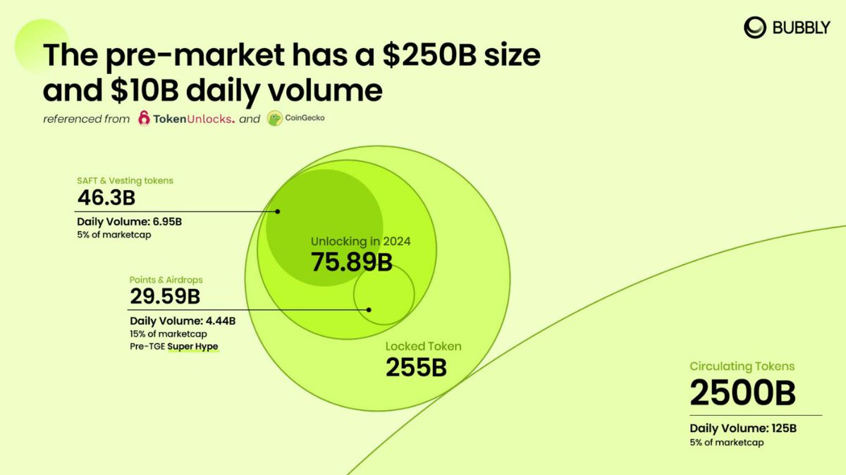 Bubbly 🫧 on X: "According to the data from TokenUnlock and ...