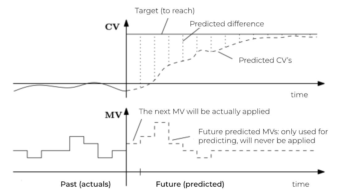 How Model Predictive Control works: Past Actuals vs Future Predicted Values. Source: IT/OT Insider