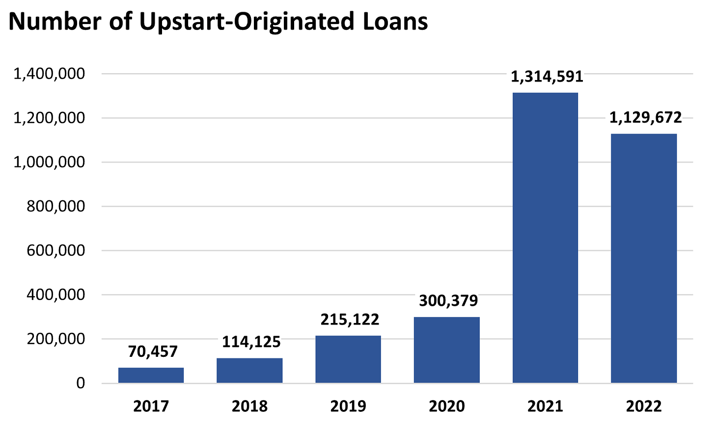 Upstart Loan Origination Volume