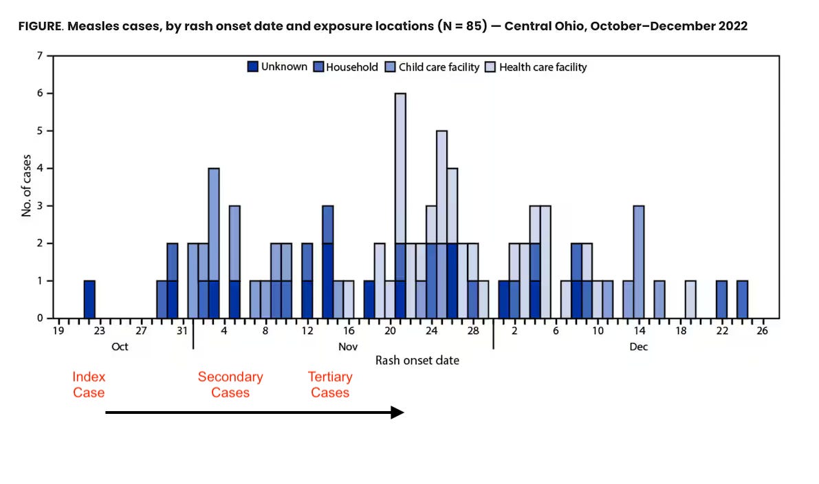 The number of secondary cases doesn’t predict how big an outbreak might become, but it might give you some idea if you know how many people were exposed and their vaccination levels… 