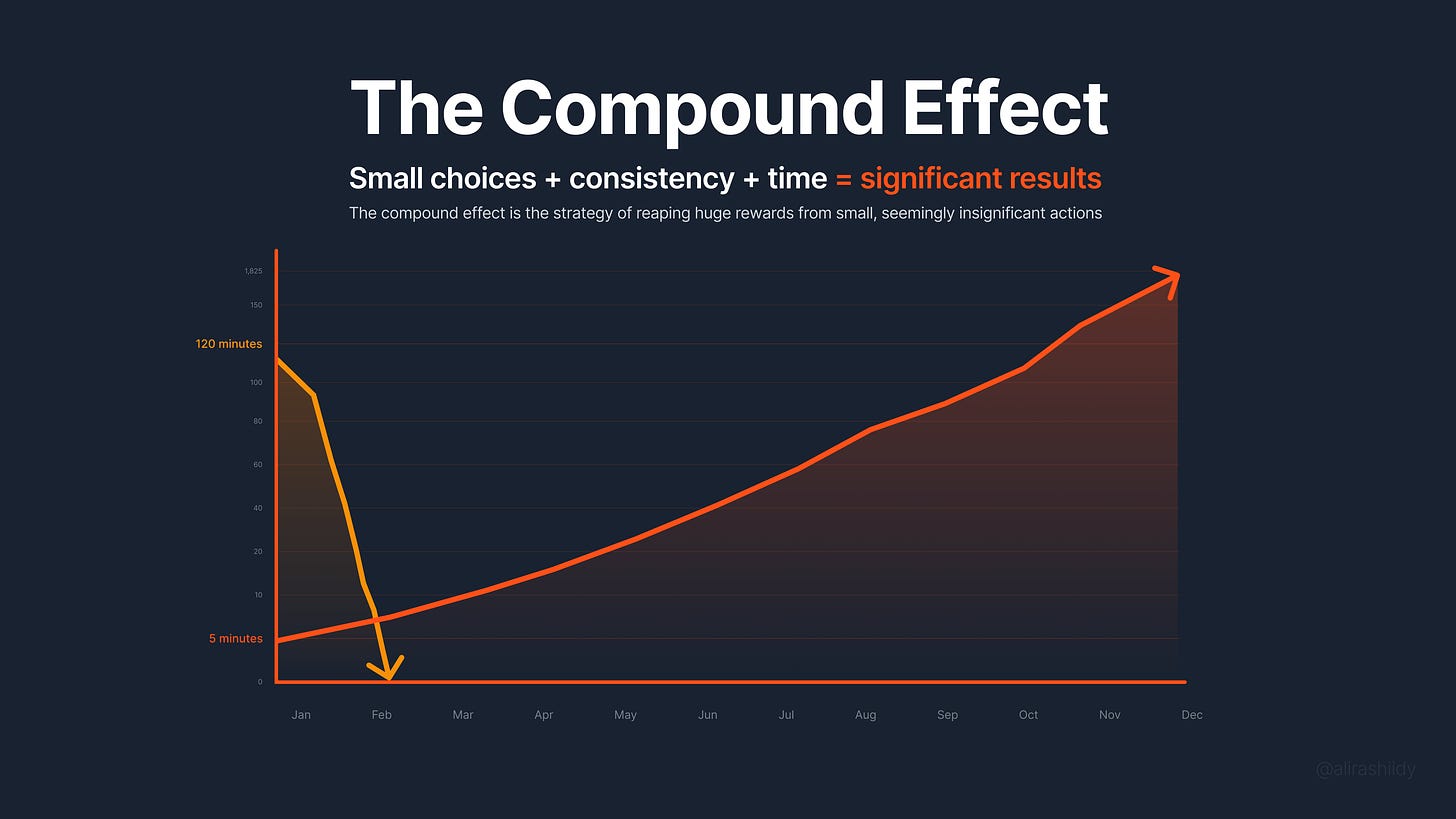 The Compound Effect