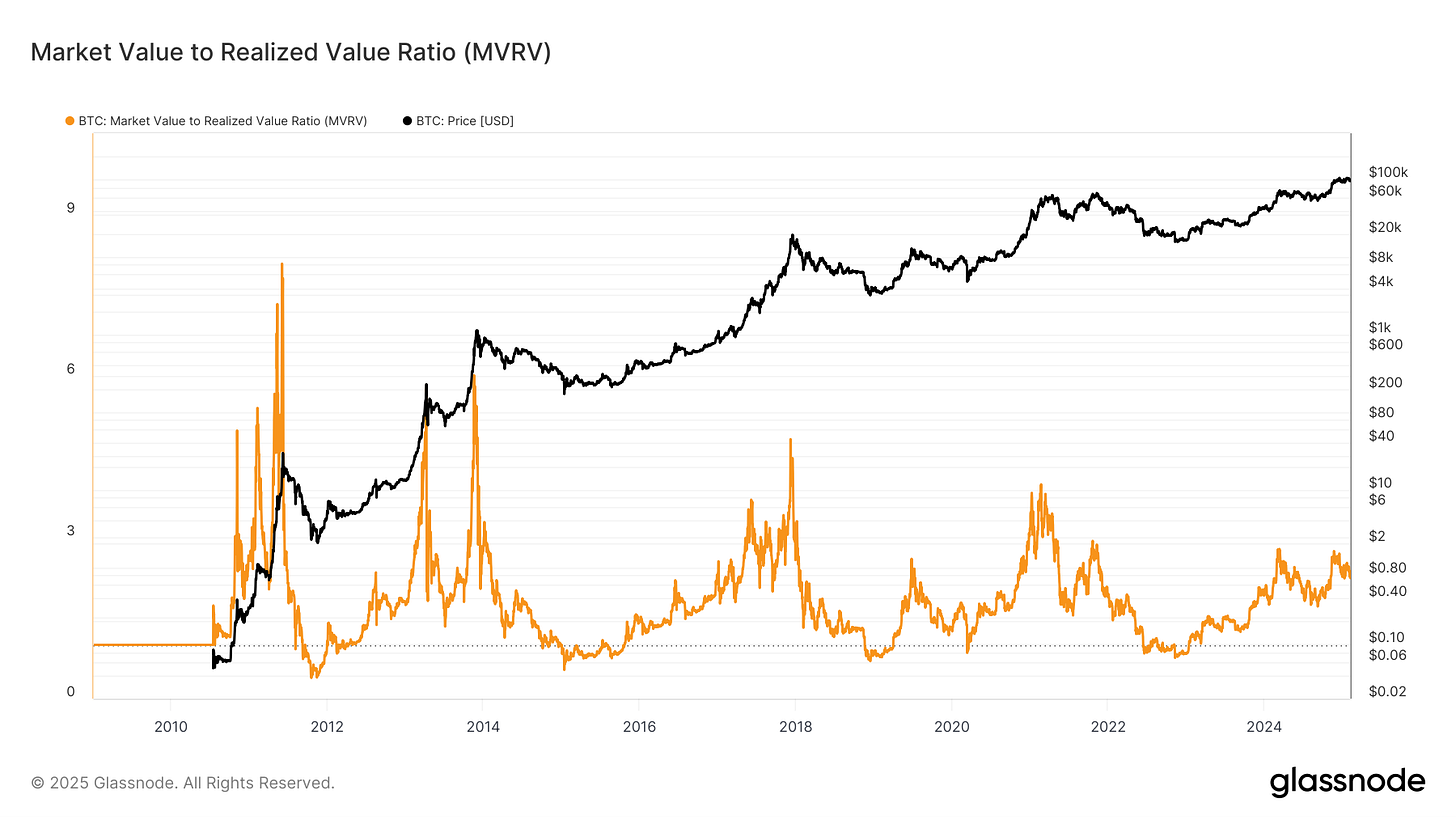 Market Value to Realized Value Ratio.png