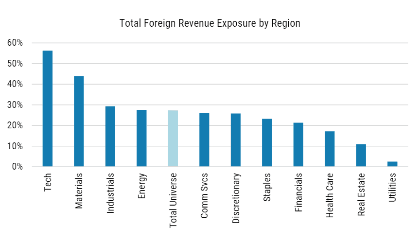 The total foreign revenue of US firms, broken down by sector. Source: Morgan Stanley.