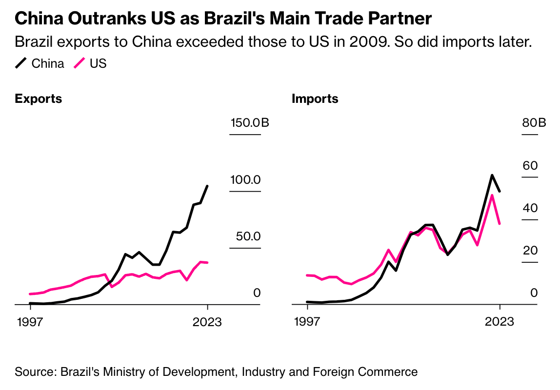 Brazil’s Trade with the USA and China, 1997-2023 (Source: Bloomberg UK)