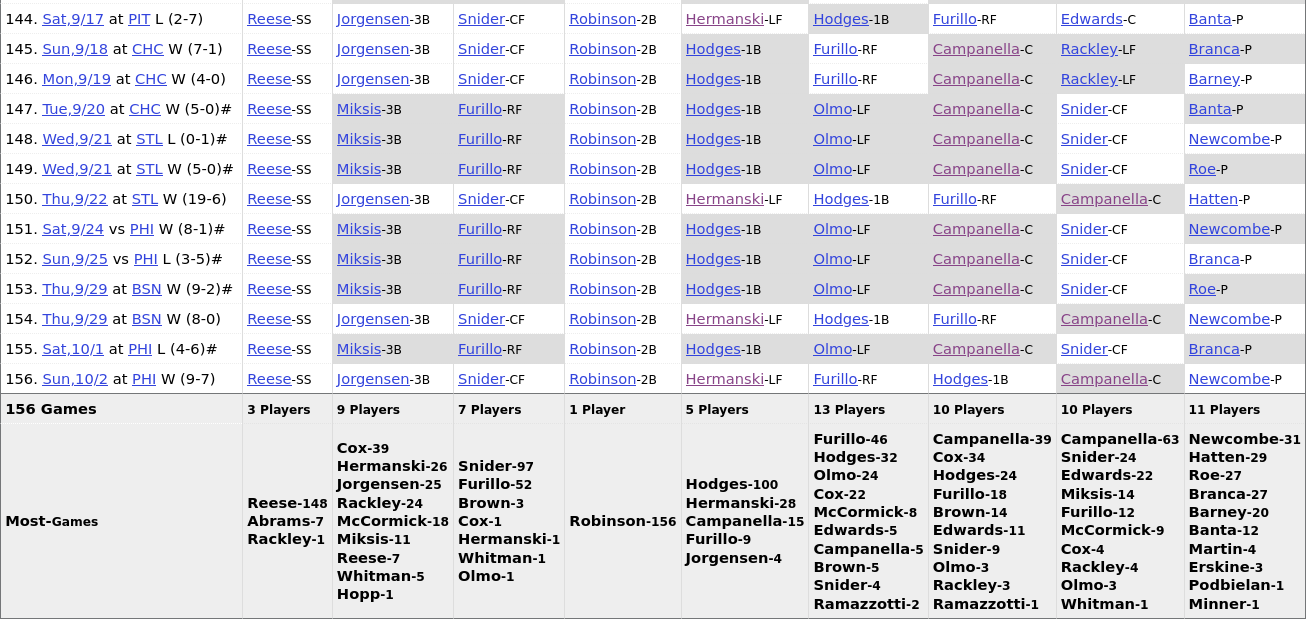 Baseball Reference Lineup Analysis