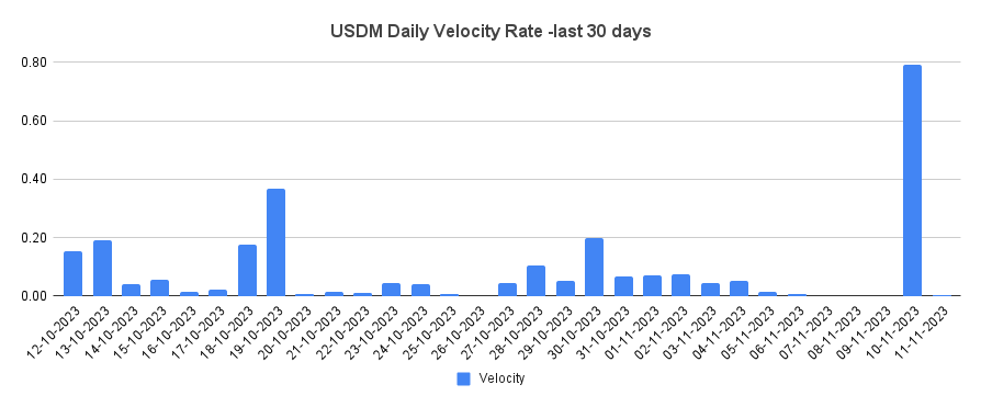 USDM Daily Velocity Rate -last 30 days