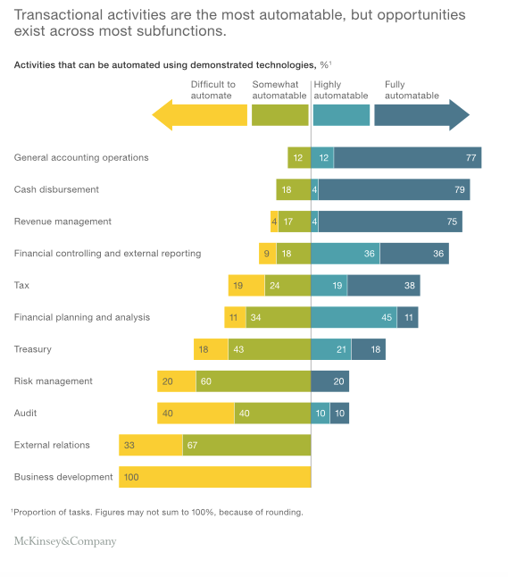 Will Robots Take Our Jobs if Accounting is Automated? - FloQast