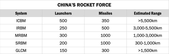 2023 China Military Power Report chart on China's Rocket Force.