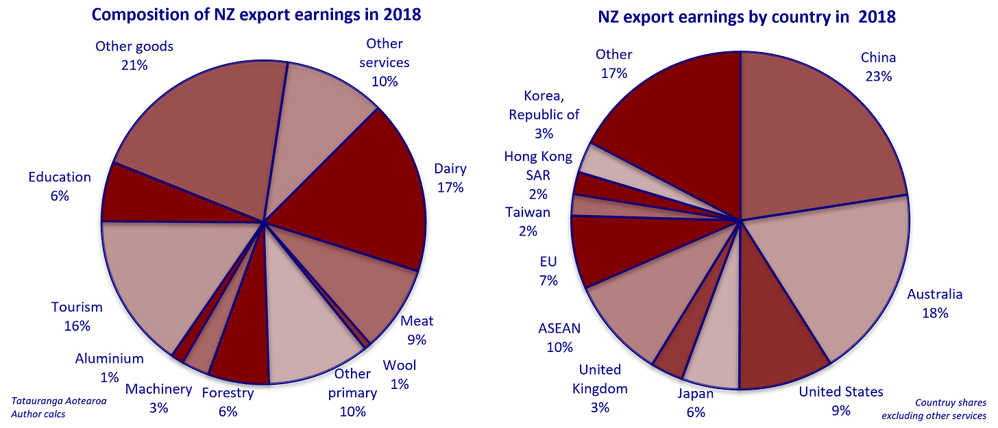 Figure shows 2 pie charts, showing the composition of NZ's 2018 export earnings; first, by product category; second, by market destination. The first pie shows 11 categories with the largest "Other goods" taking a 21% share of the pie, with "Dairy" at 17%, and "Tourism" at 16%. The second pie shows 11 categories with the largest "China" taking a 23% share of the pie, with "Australia" at 18%, and "Other" at 17%.