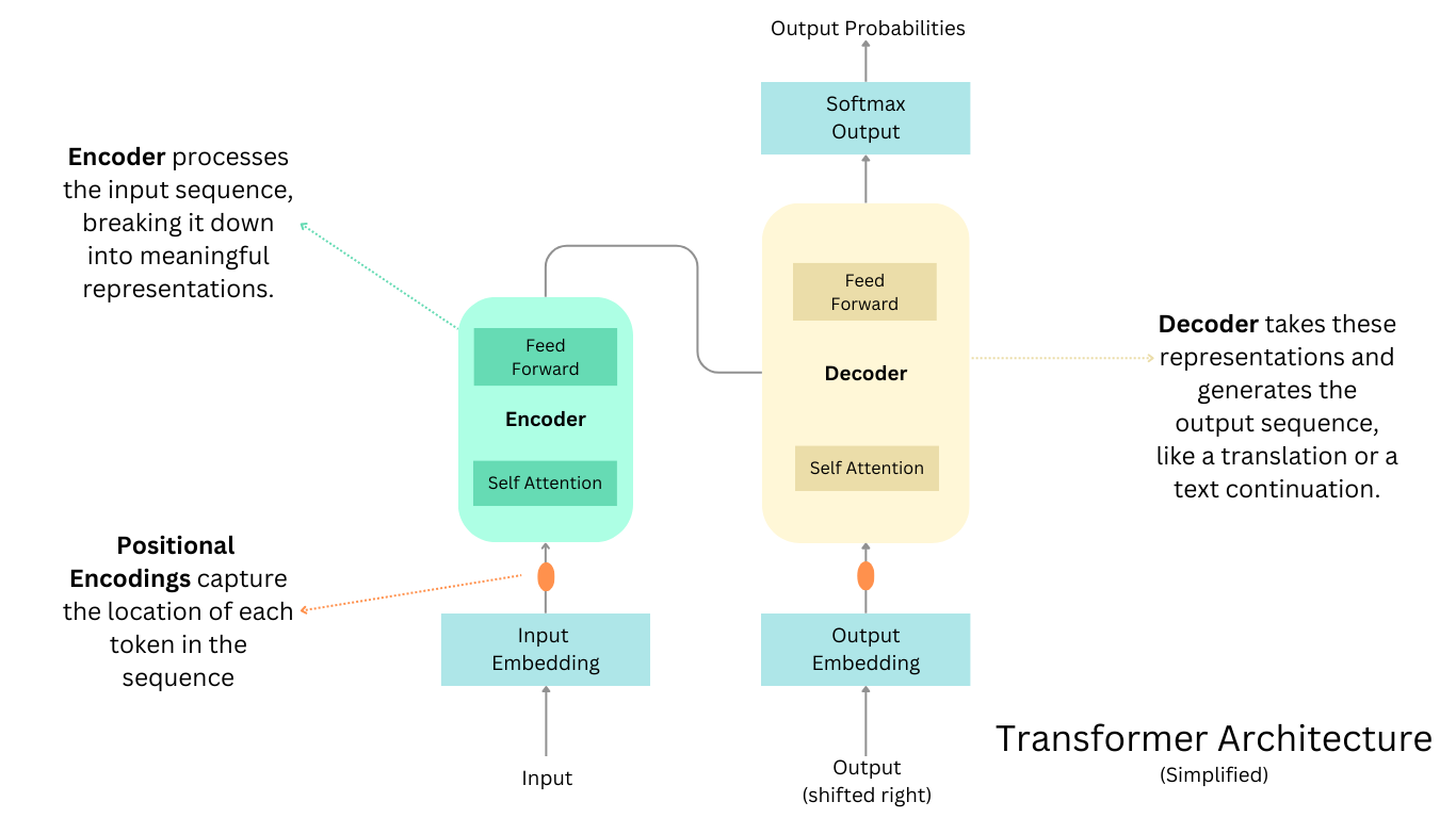 Transformer Architecture Simplified | by The Average Gal | Medium