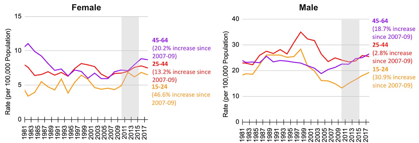 Australian suicide rates (Ages 15-64), 1981-2018.