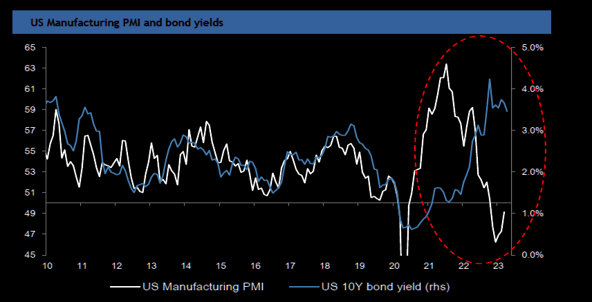 Bond yields and the catch-down
