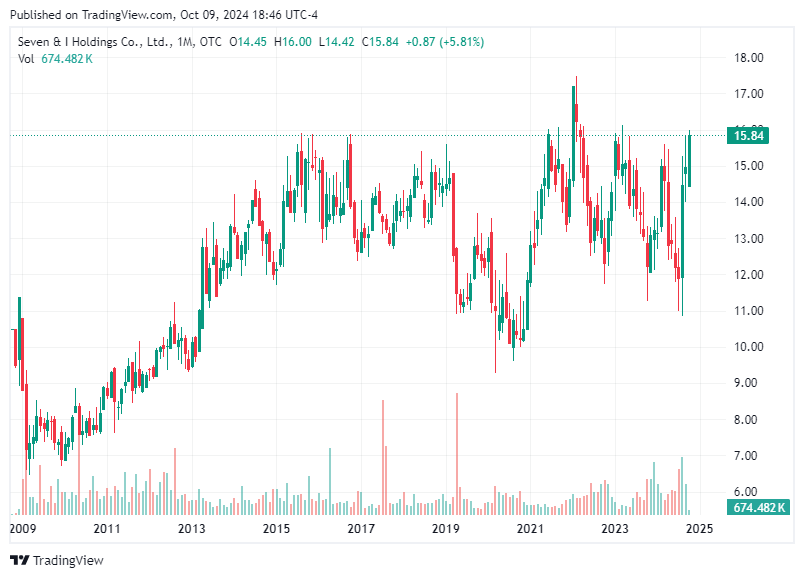 TradingView chart