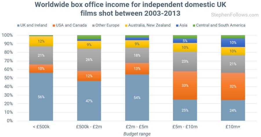 Global and UK theatrical market