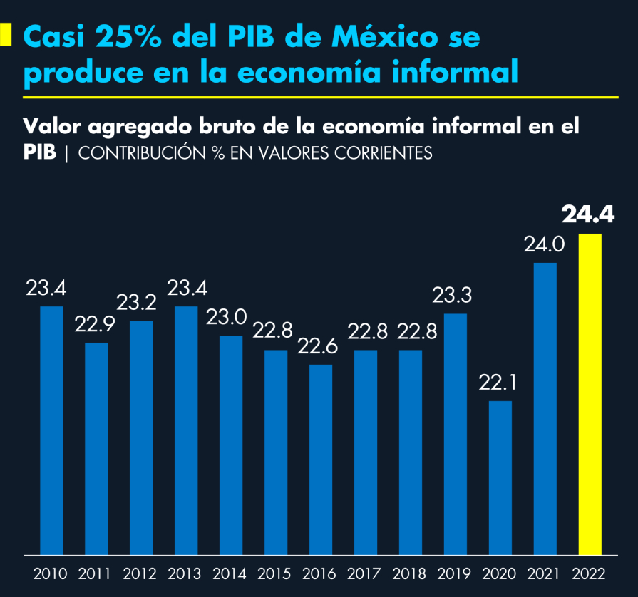 Casi 25% del PIB de México se produce en la economía informal