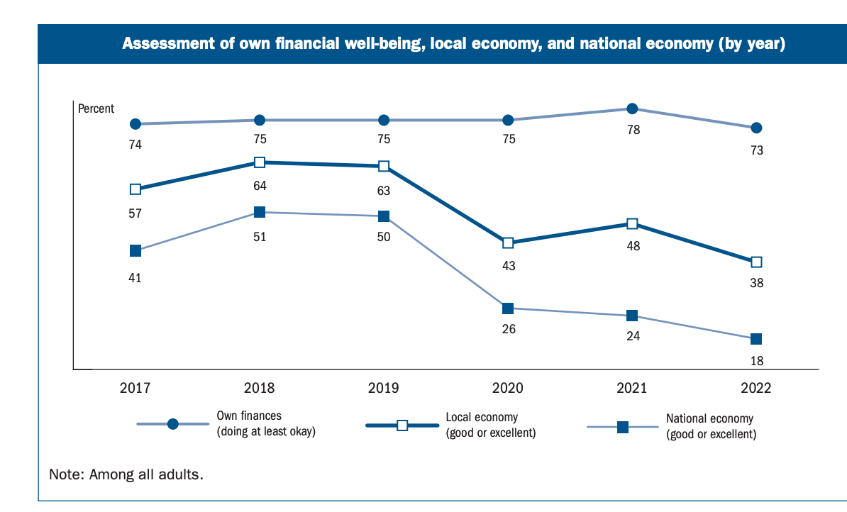 Chart showing Assessment of own financial well-being, local economy, and national economy (by year) from 2017 to 2022