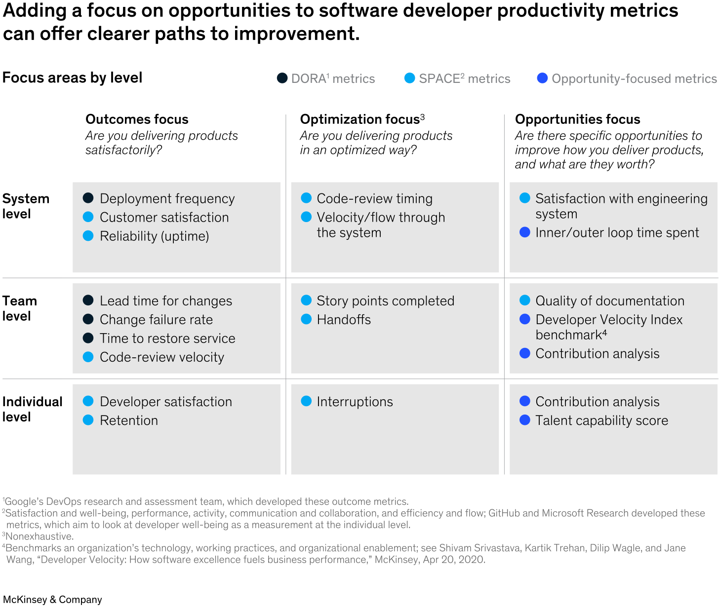 Adding a focus on opportunities to software developer productivity metrics can offer clearer paths to improvement.