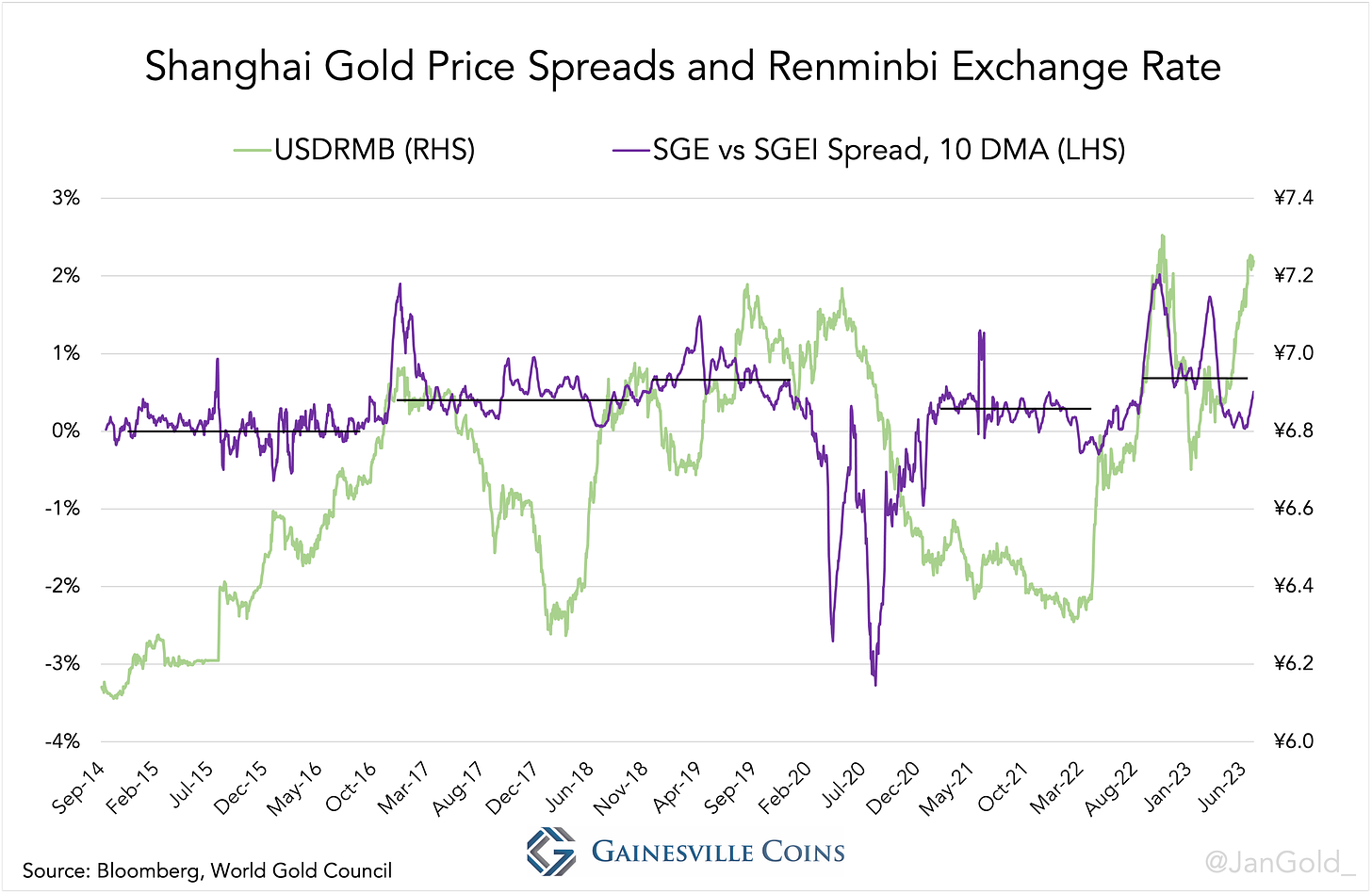 chart showing Shanghai gold price spreads and USDRMB